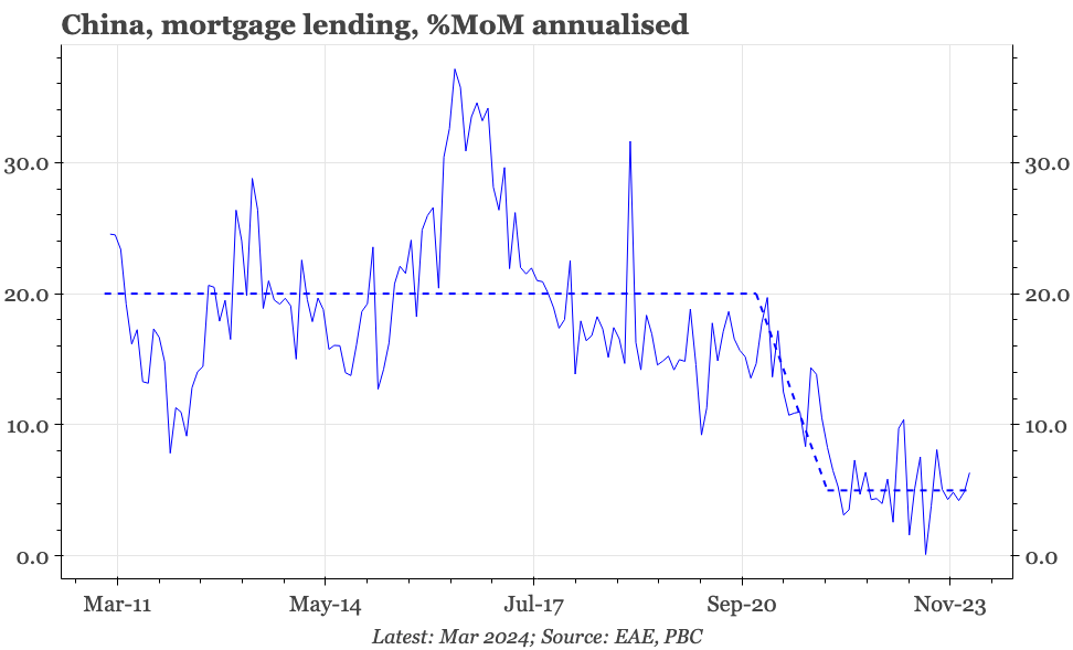 China – mortgage lending bottoms out