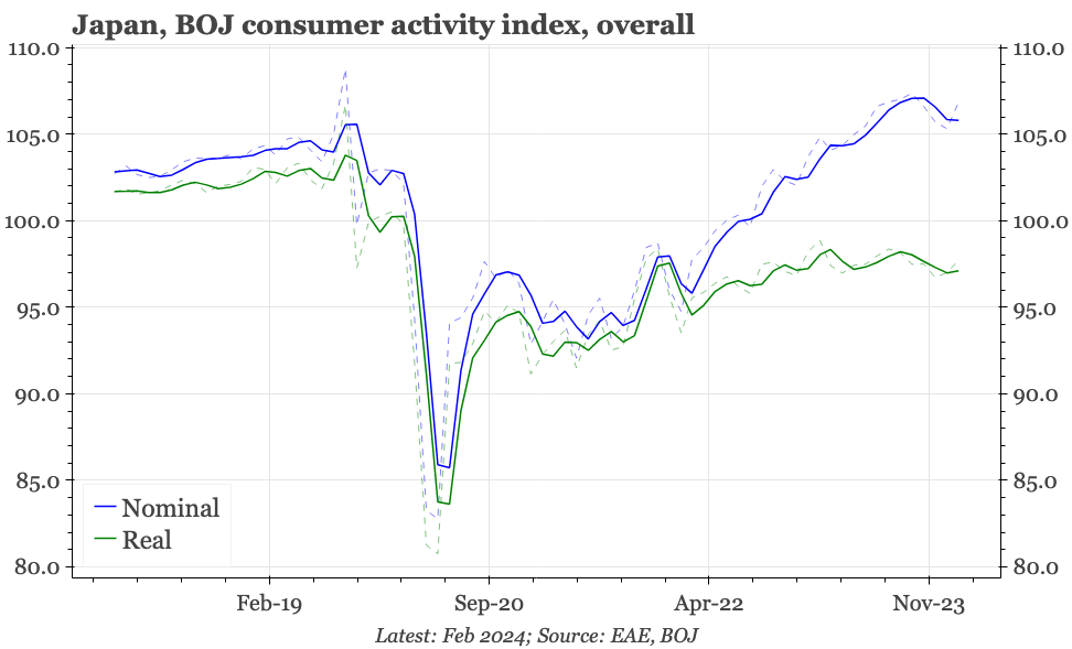 Japan – no consumer rebound yet