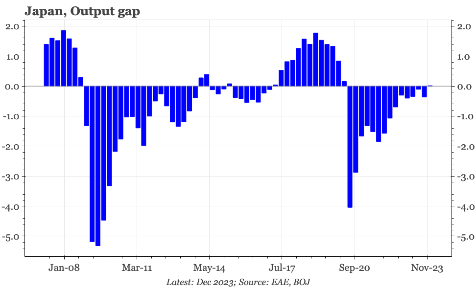 Japan – output gap closes