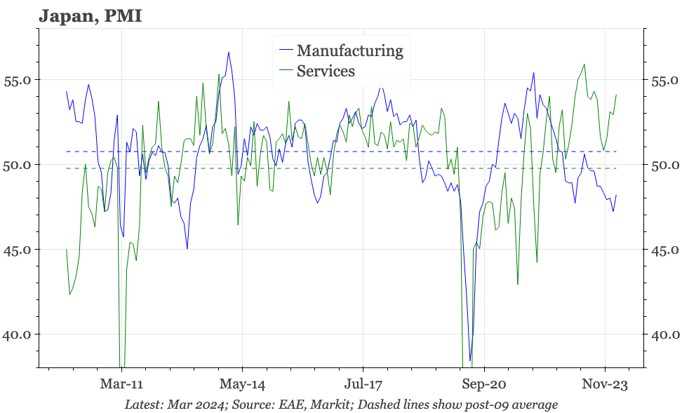 Japan – strong services PMI