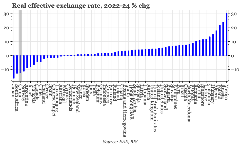 China – few currencies weaker