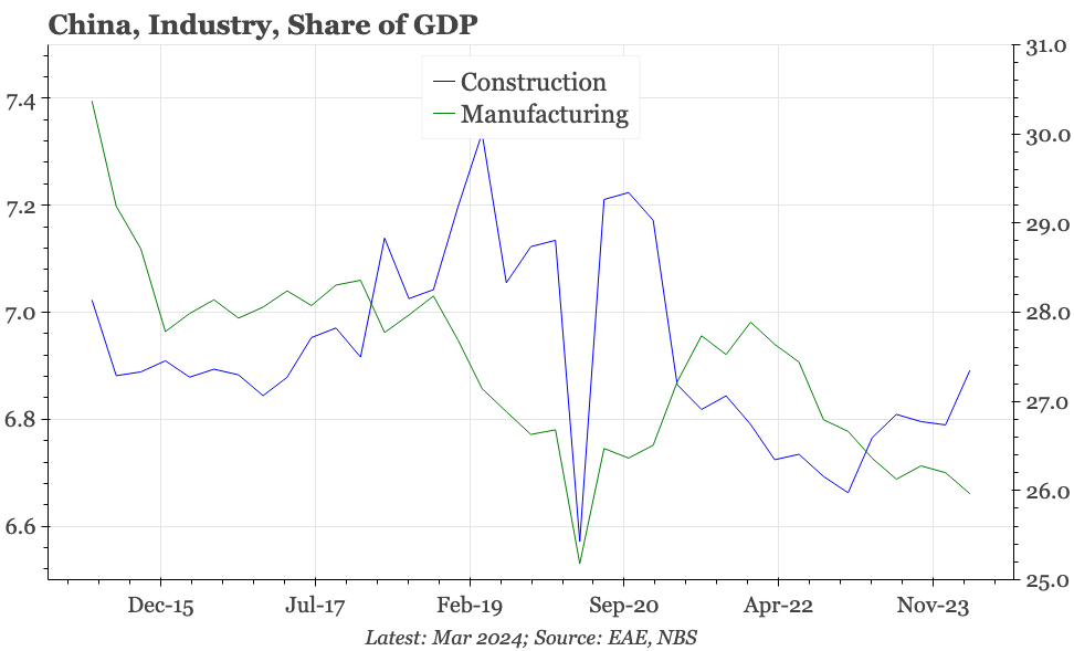 China – construction up, manufacturing down