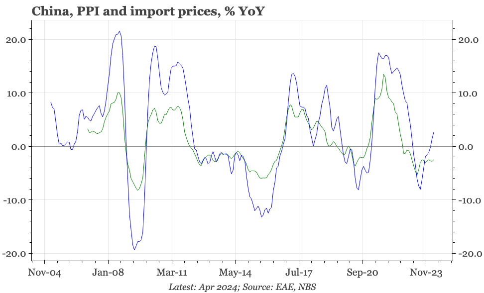 QTC: China – rising import prices suggest PPI rebound