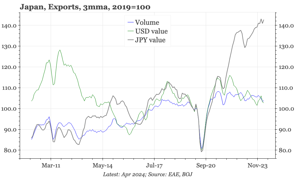 Japan – strong exports, but only in nominal terms