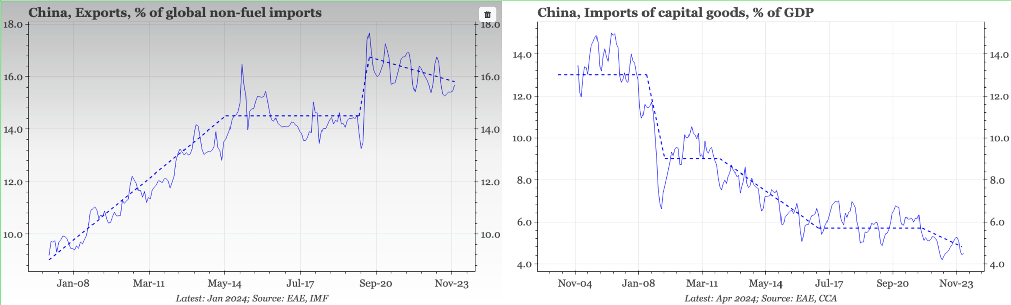 China – is that it for the export pause?