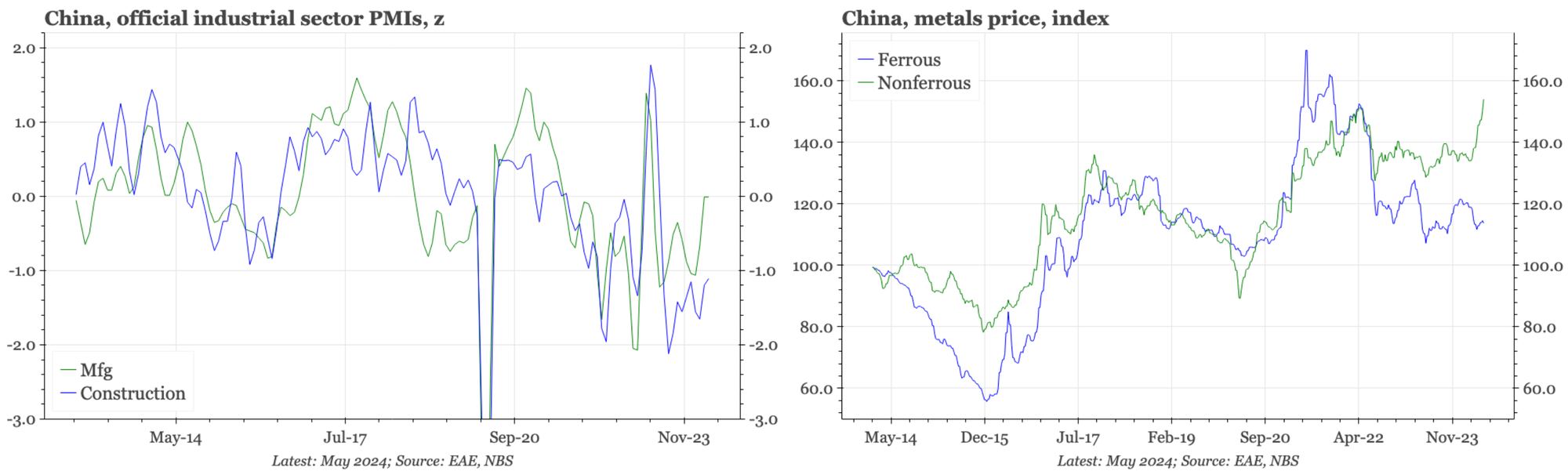 China – manufacturing PMI down again