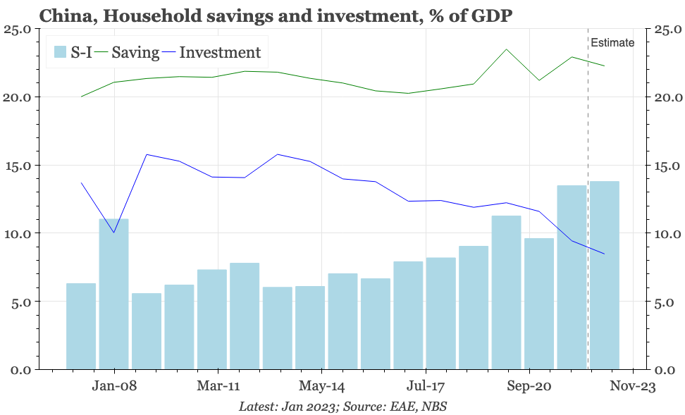 QTC: China – investment falls, savings don't