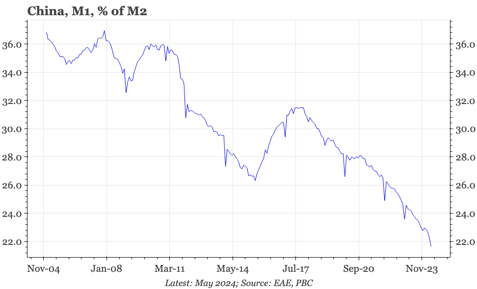 QTC: China – liquidity preference down again