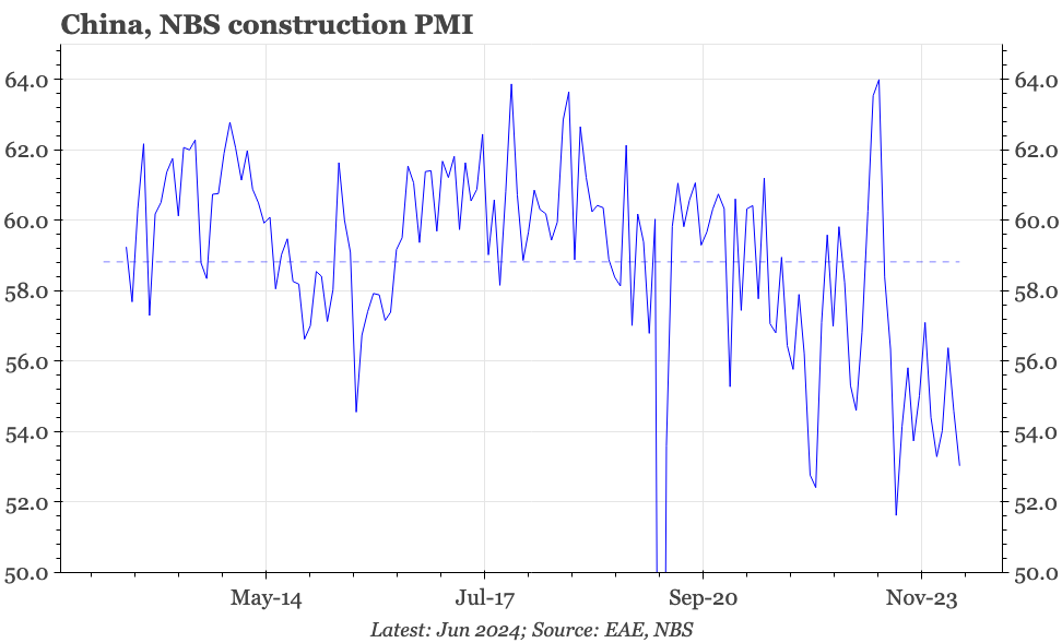 China – construction PMI drops again