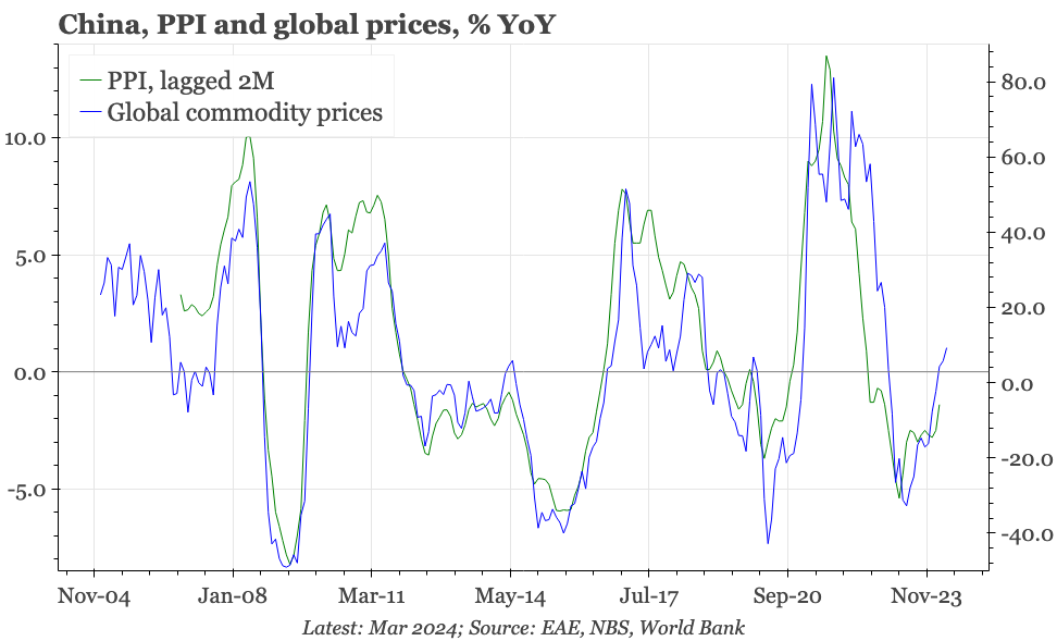 China – for step forward, one step back for inflation