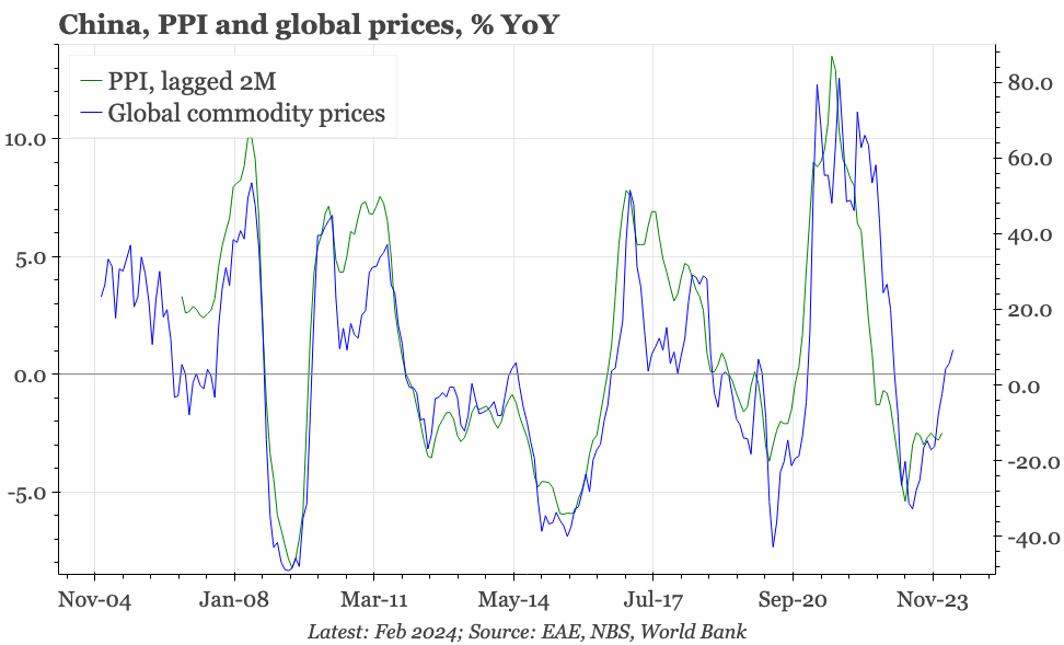 QTC: China – PPI deflation still looks cyclical