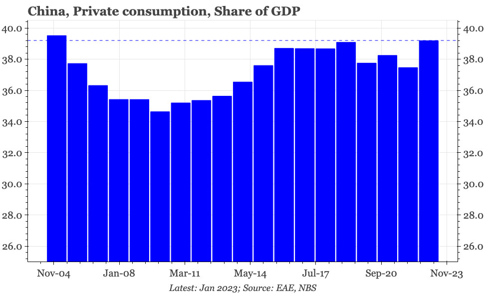 QTC: China – consumption share highest since 2005
