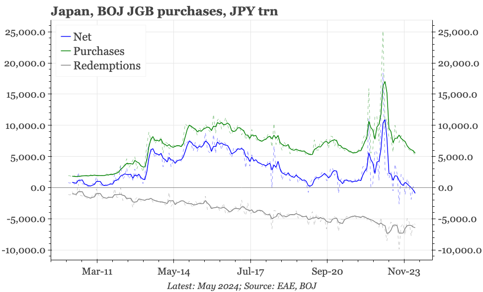 Region – BOJ and CBC