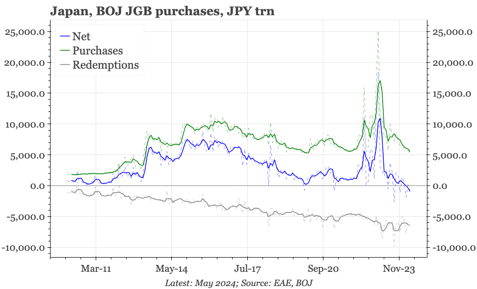 QTC: Japan – BOJ's JGB holdings falling
