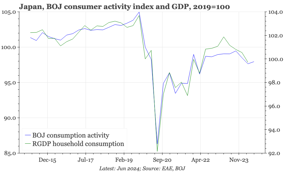 QTC: Japan – consumption still weak