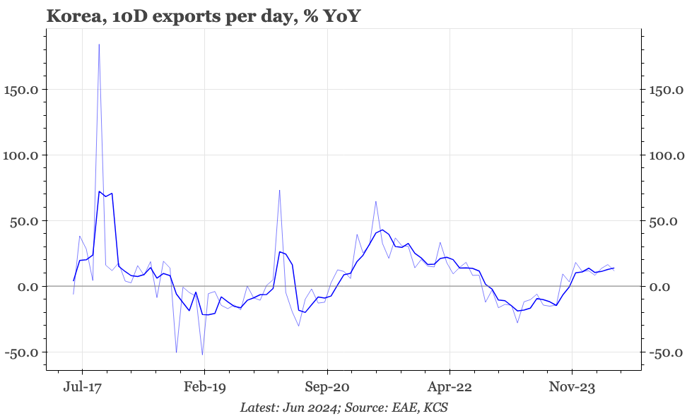 QTC: Korea – exports solid not spectacular