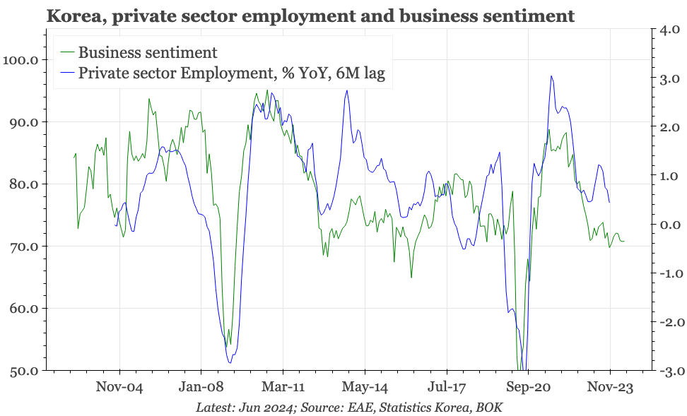 Korea – not yet much change in the labour market