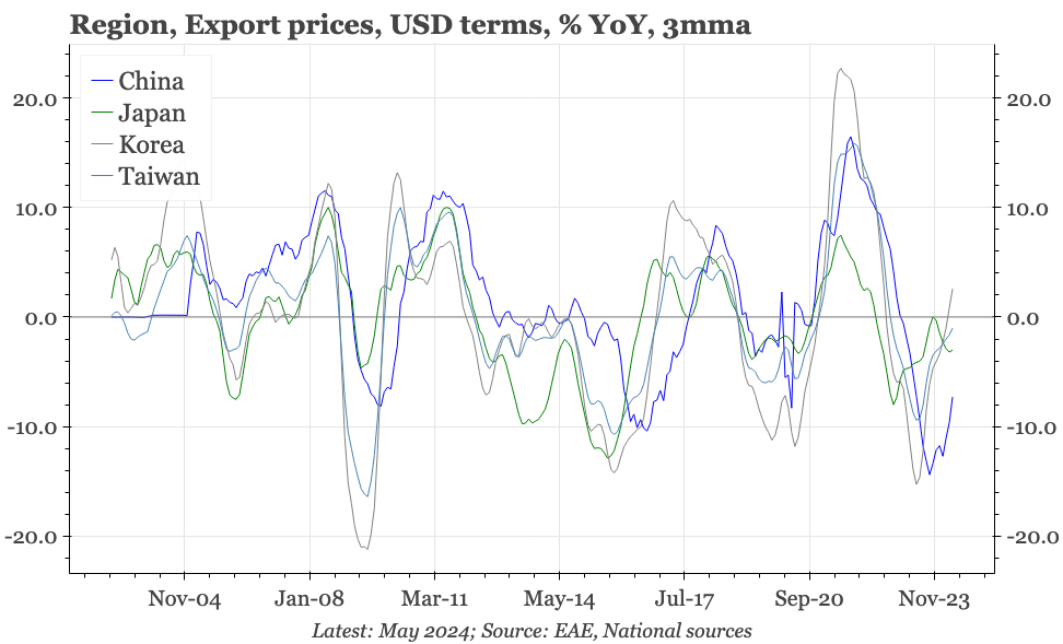 QTC: China – not an outlier in export prices