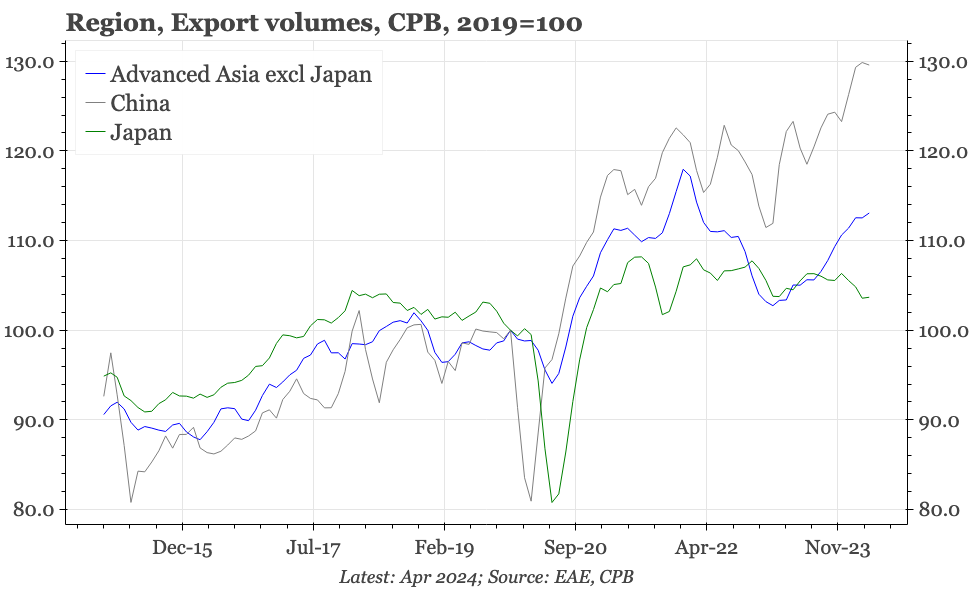 QTC: China – a new step-up in export volumes