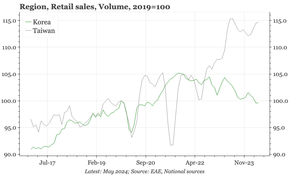 QTC: Korea – underperforming domestically too