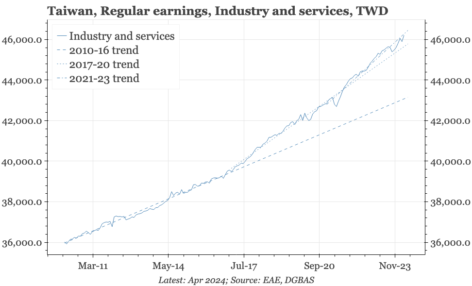 Taiwan – structural rise in wage growth