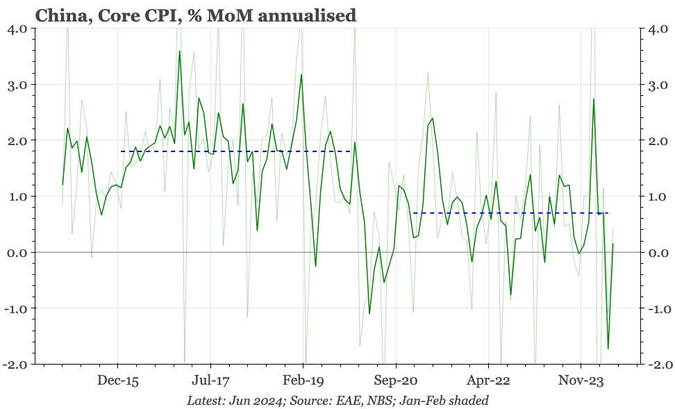 China – PPI firmer, core CPI not