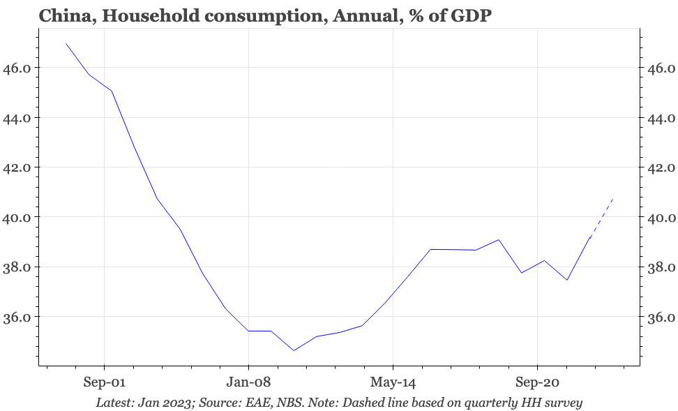 China – a collection of counter-intuitive consumer cycle charts