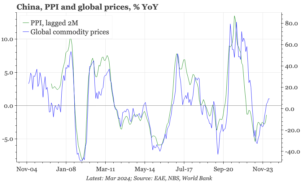 QTC: China – PPI still heading to zero