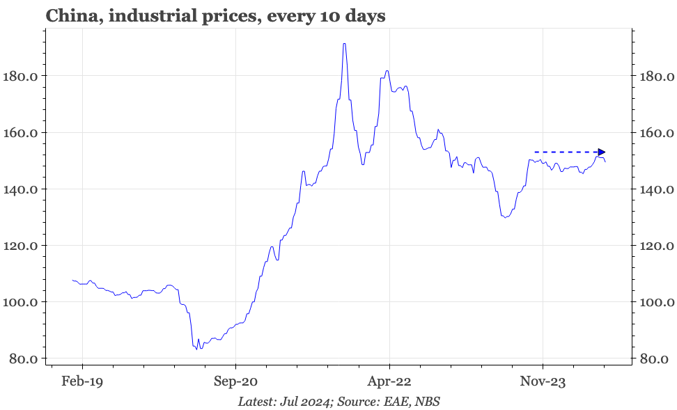 QTC: China: PPI to 0%, but no more