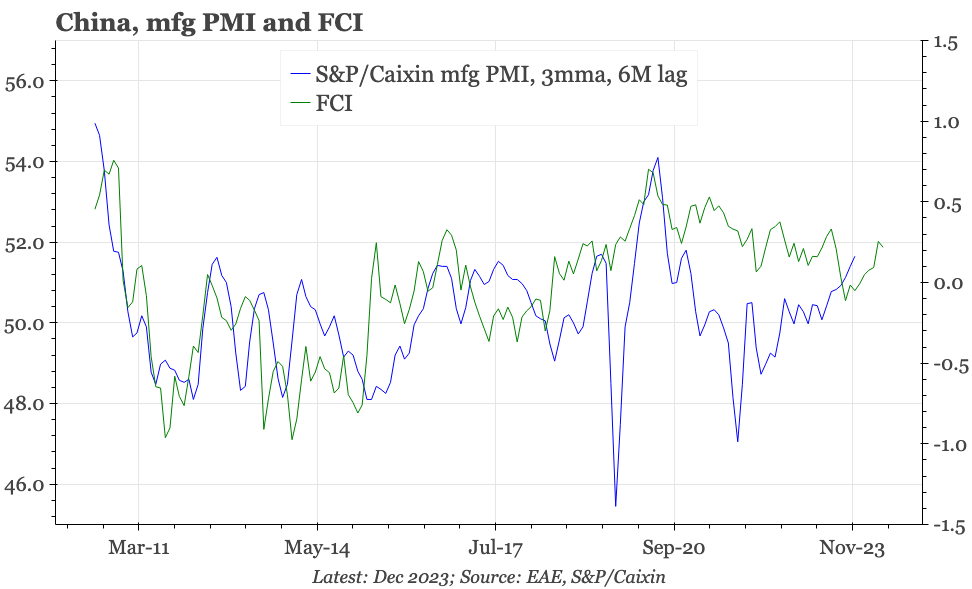 QTC: China – does FCI explain the PMI