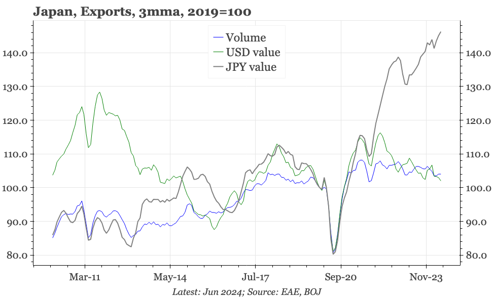 QTC: Japan – still no growth in export volumes