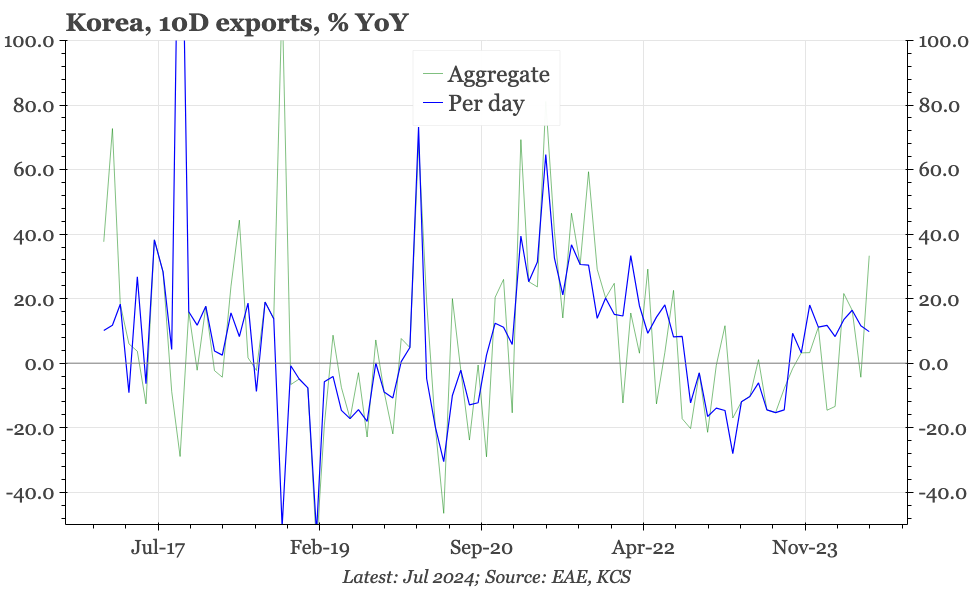 Korea – a slight move in the goalposts