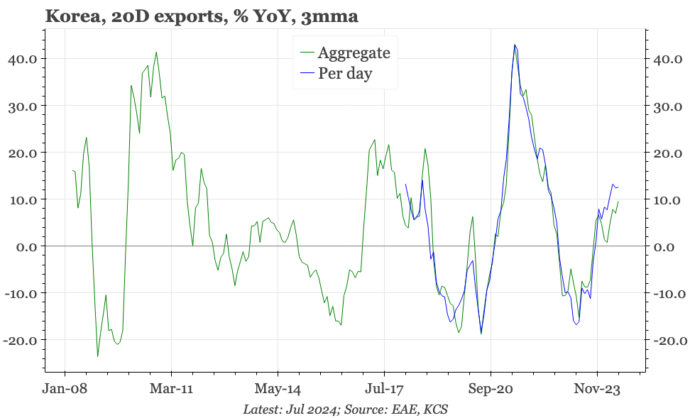 QTC: Korea – exports solid, not spectacular