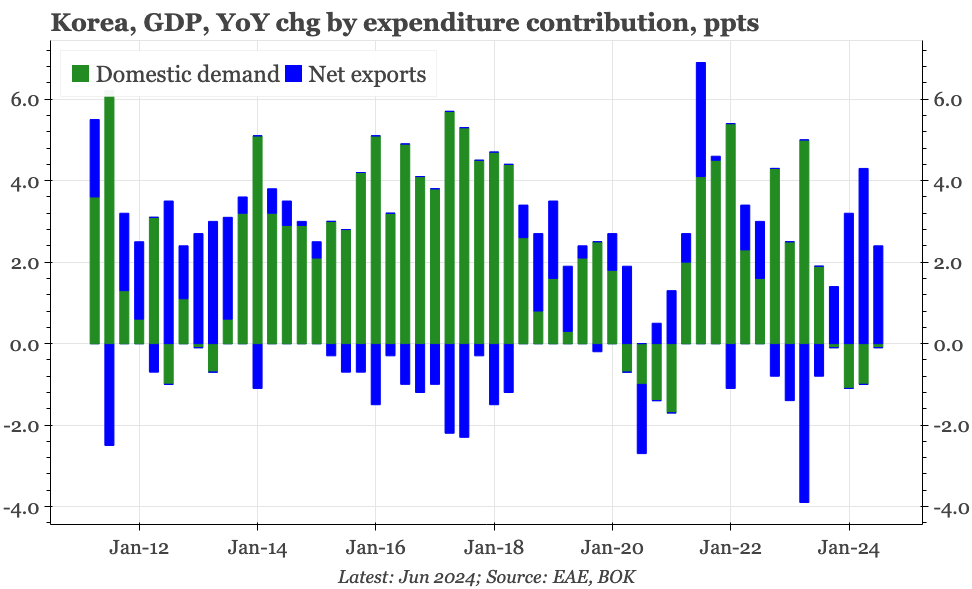 Korea – export recovery, domestic weakness