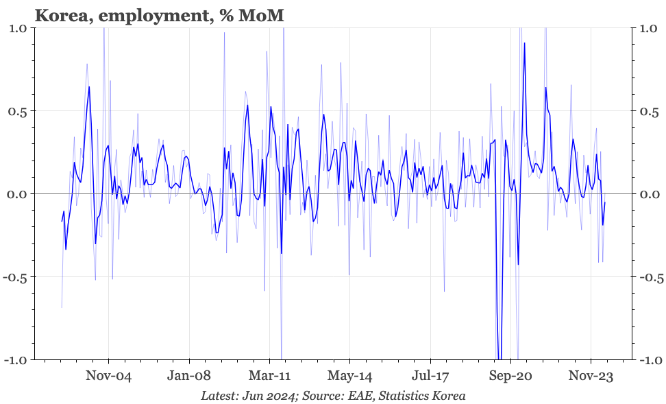 Korea – labour market, and the BOK