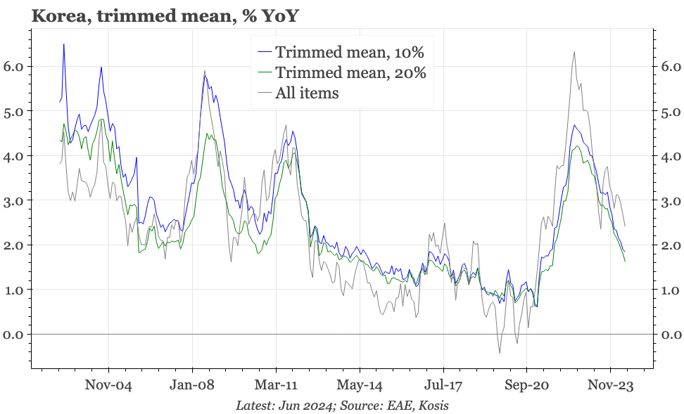 Korea – lower headline inflation