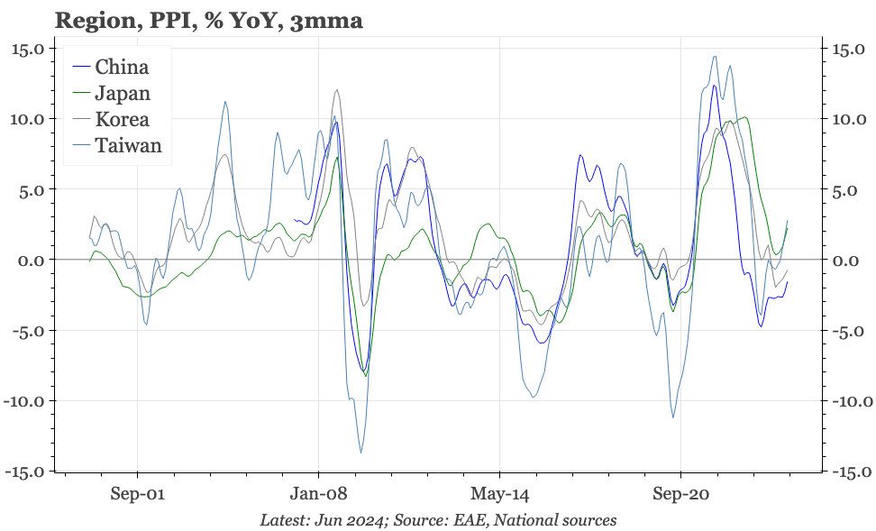 QTC: Region – PPI rebounds, even in China