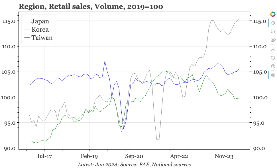 QTC: Korea – standout weakness in retail sales