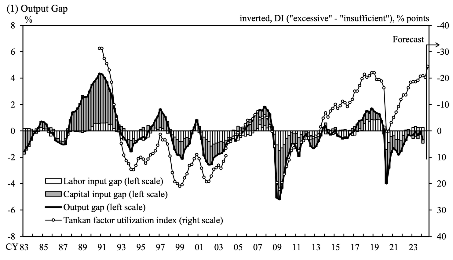 QTC: Japan – output gap turns negative