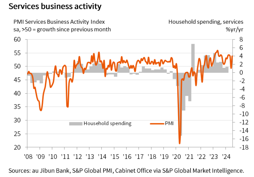 QTC: Japan – services PMI stronger again