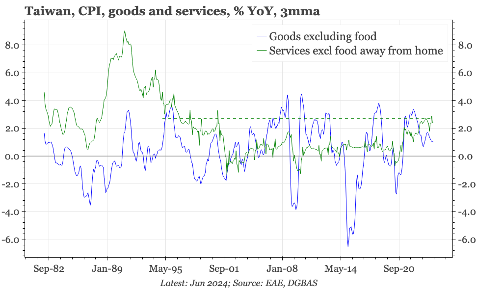 Taiwan – inflation still too high