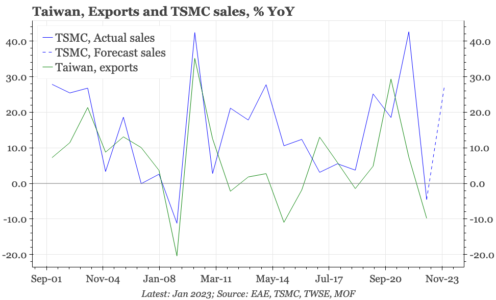 QTC: Taiwan – banner year for exports