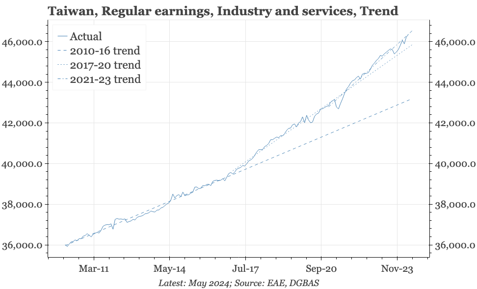 QTC: Taiwan – stronger wage growth