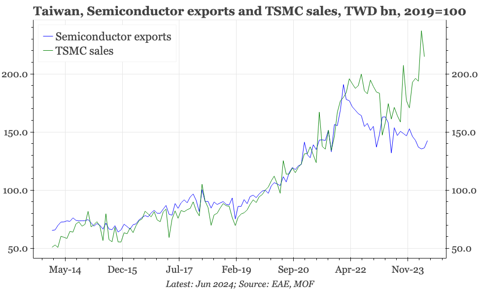 QTC: Taiwan – semi still sluggish