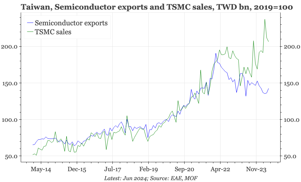 Taiwan – still waiting for exports