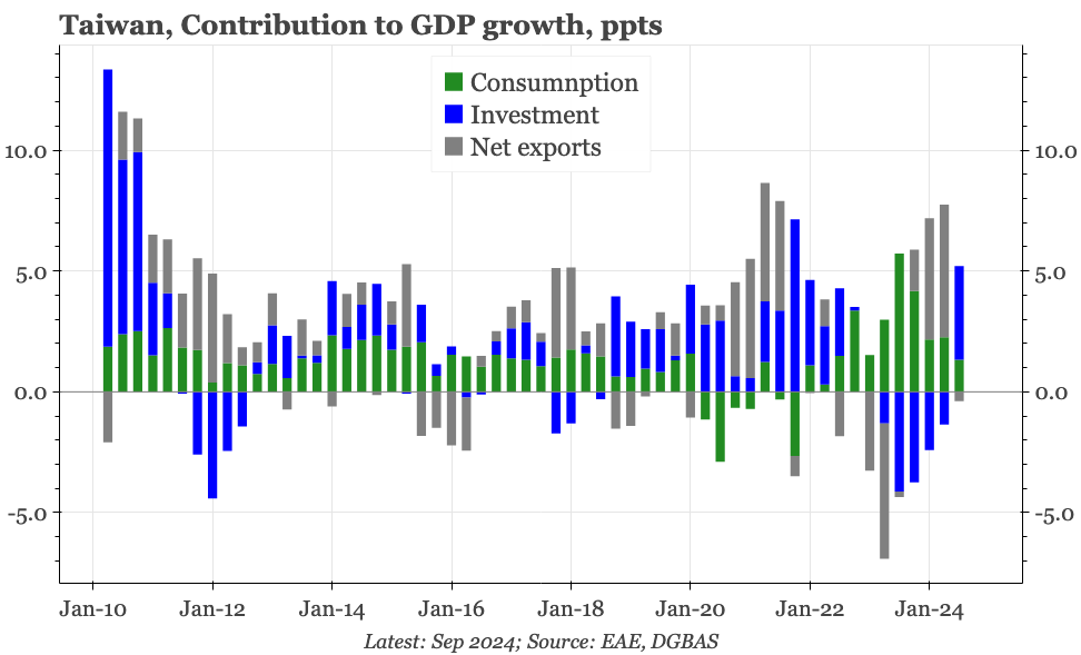 QTC: Taiwan – domestic demand drivers Q2 growth