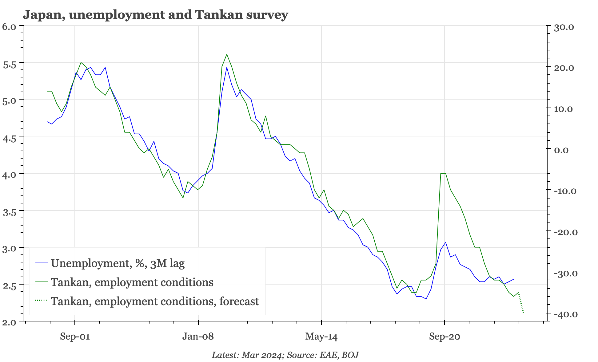 QTC: Japan – hard labour market data not as tight as soft