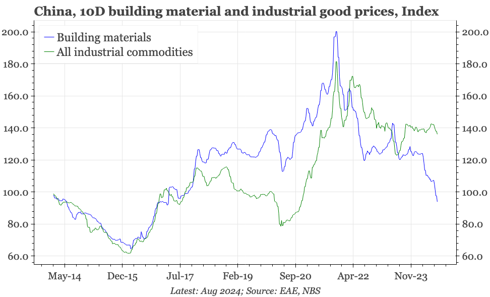 QTC: China – building material prices fall even faster