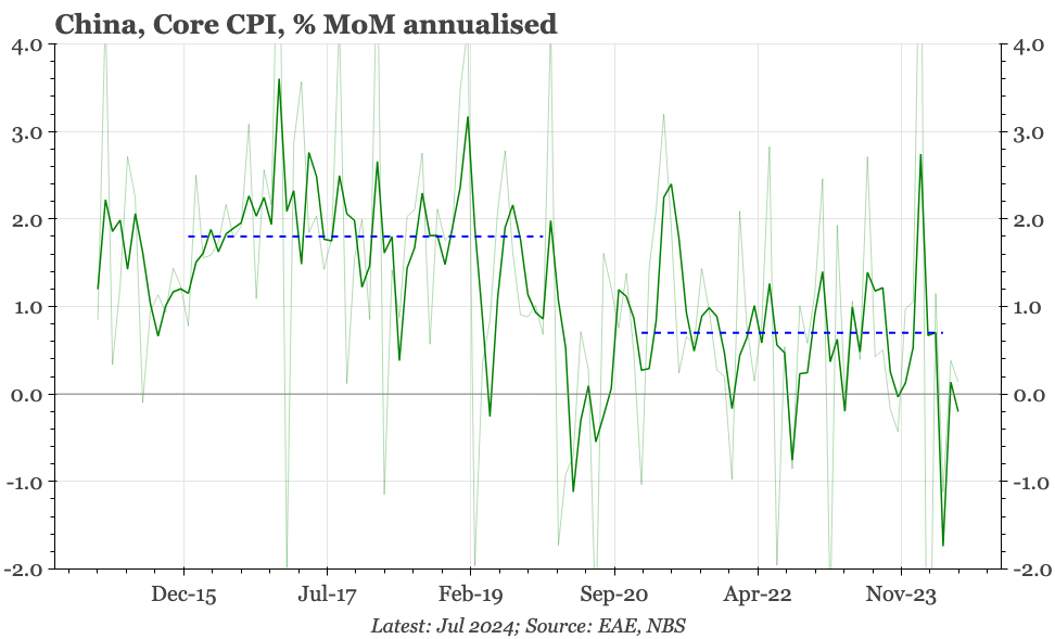 China – core CPI deflation again