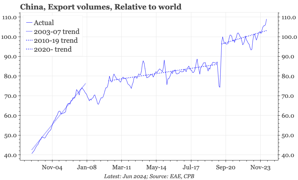 QTC: China – three charts that stand out